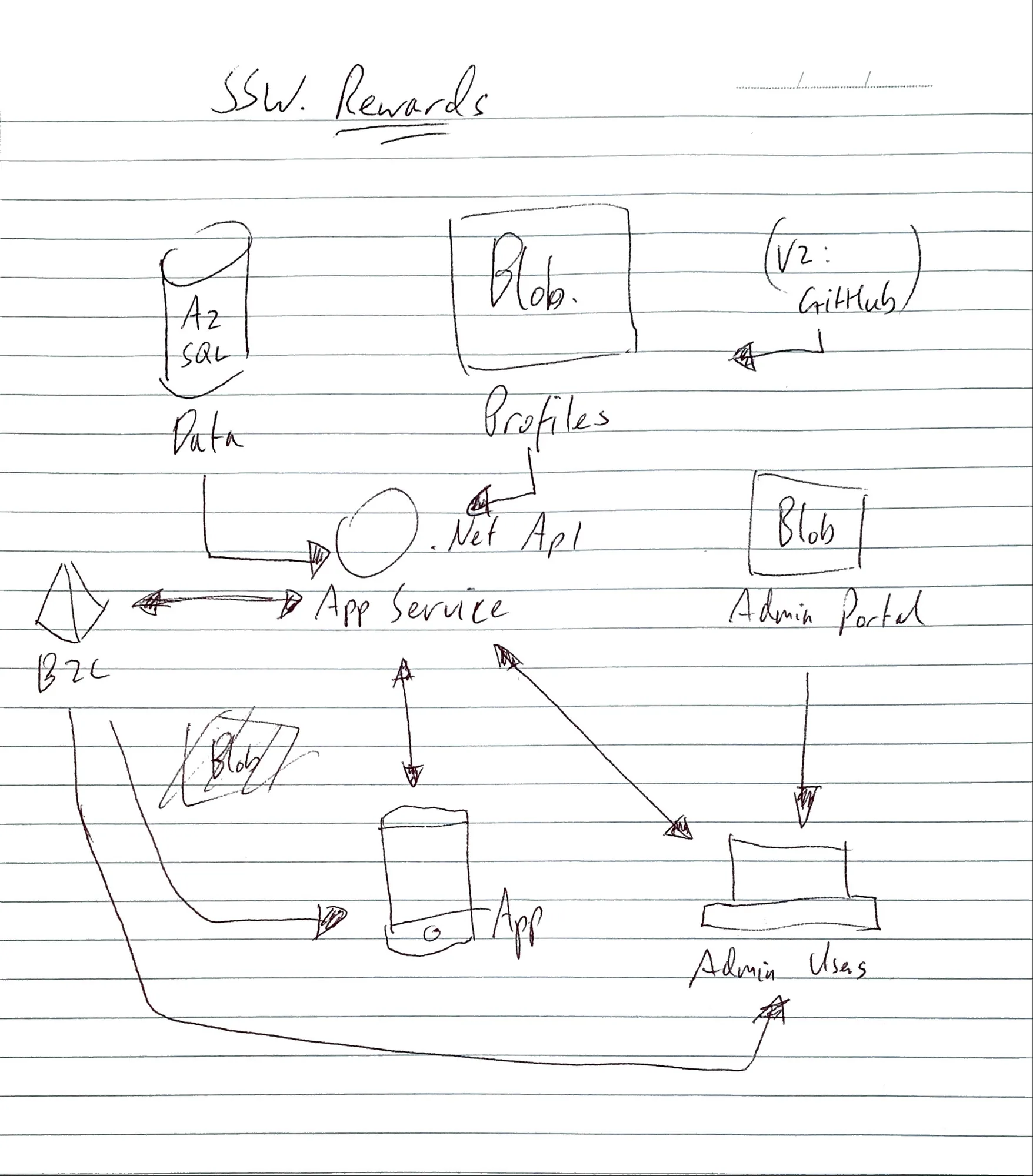Better Example – SSW Rewards – the ​same sketch but captured with Office Lens . How much clearer and more vibrant is this!