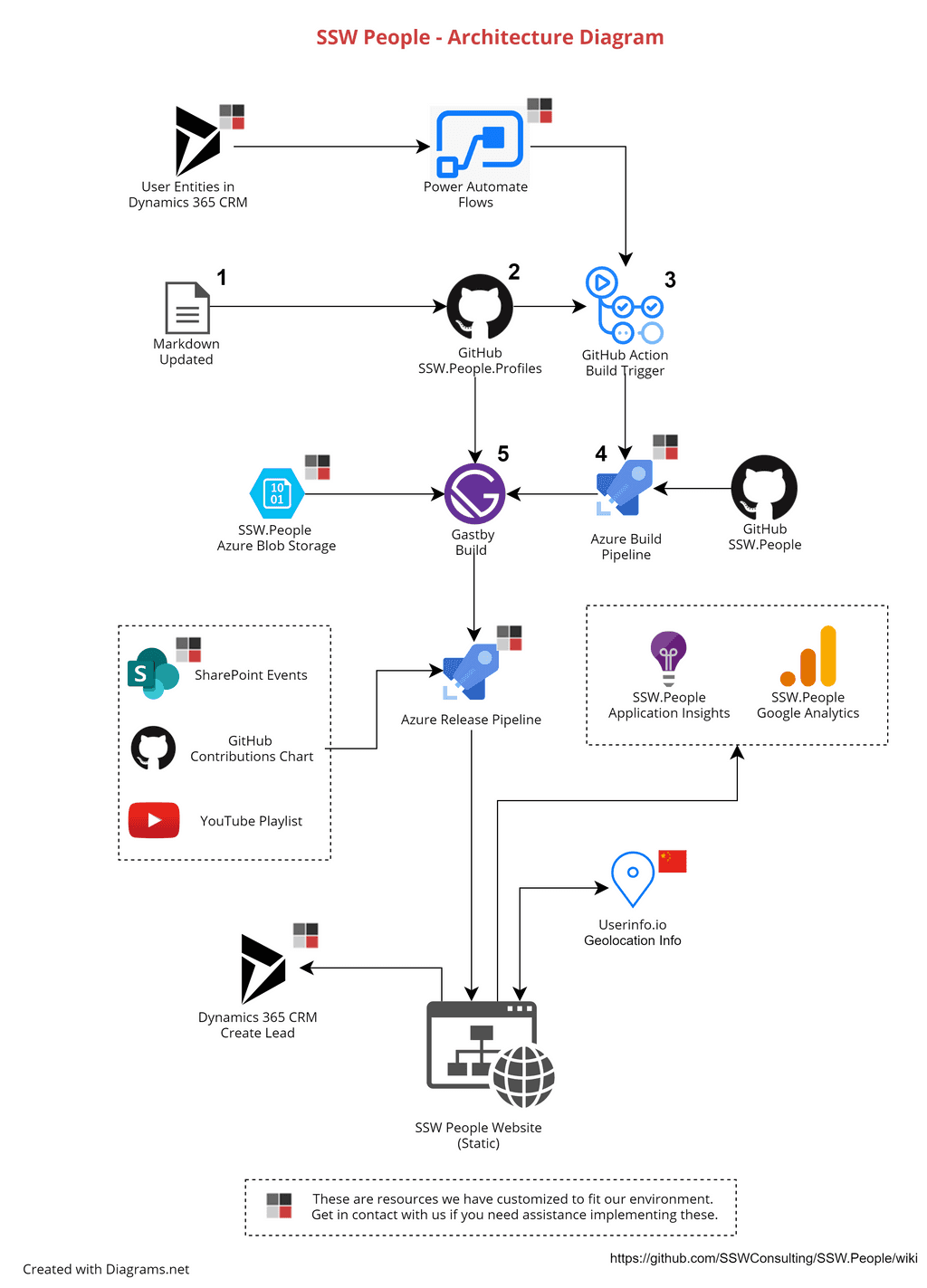 Good Example – SSW People (a Static Site – Gatsby and React with Dynamics 365 and SharePoint Online) – you can just as easily create colorful, engaging diagrams suitable for all of your project stakeholders​