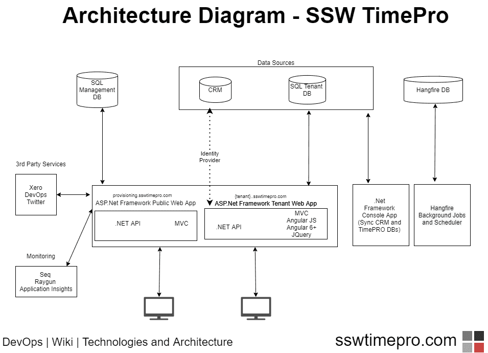 ** Better Example – TimePro (an Angular + .NET project with Hangfire) – you can create diagrams quickly and easily with diagrams.net that still look very professional. This one is in the style of a technical document.