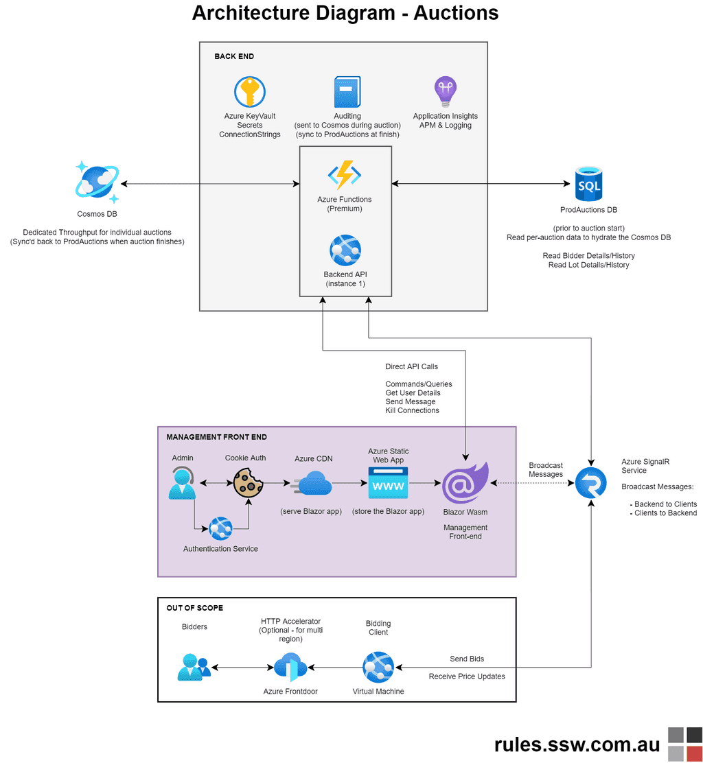 ** Figure: Good Example – Auctions (a Blazor + .NET project) – ​​system architecture diagram created within VS Code and checked into the repo in the same commit as the relevant code changes. Blazor UI layer encapsulated in thematic color