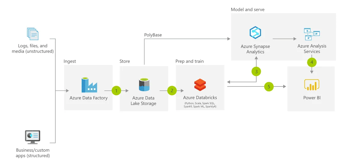 OK Example – Shows the technologies and data flows (from the data –> Azure Data Factory –>Azure Databricks –> Power BI) . This gives an overview of the whole application in one diagram.