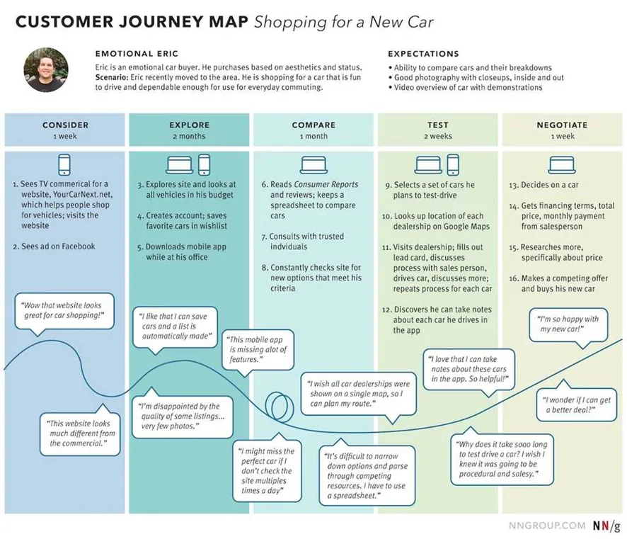 User Journey Mapping to understand your personas