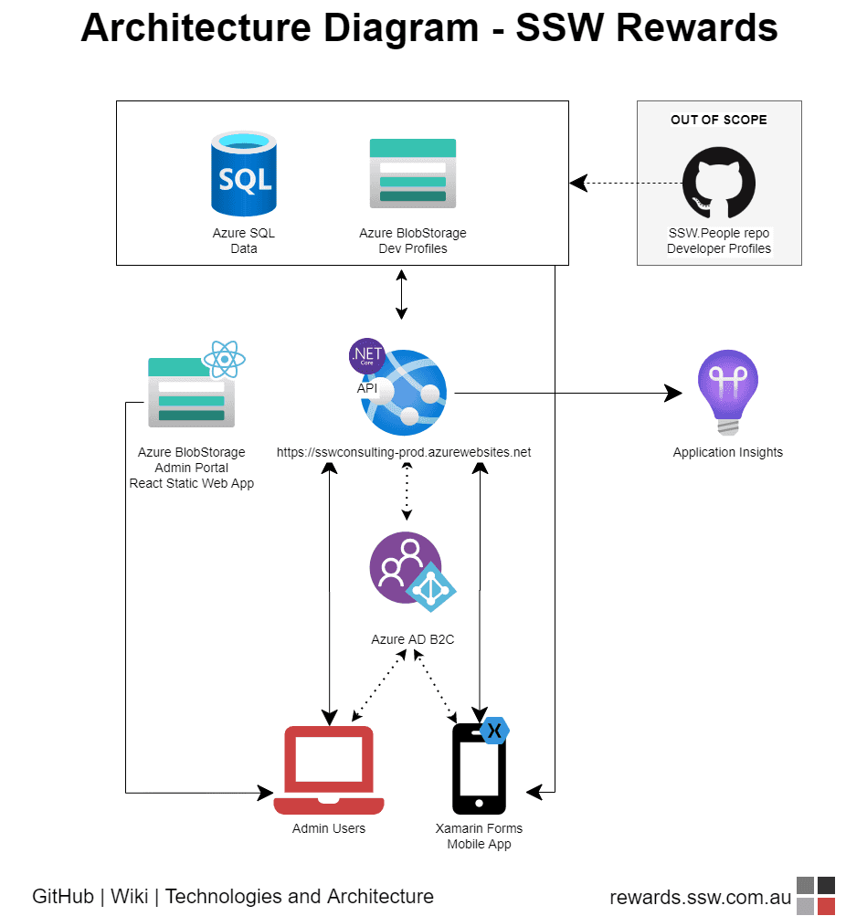 Good example – SSW Rewards (Xamarin with Azure Active Directory B2C) – consistent styling is used, e.g. as well as all the icons and typography being consistent, you can see that data is a solid line and auth traffic is a dotted line