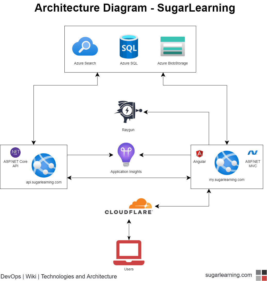 ​Figure: Good example – SugarLearning (an Angular + .NET project) – data flows from top to bottom, with exceptions (e.g. Application Insights / Raygun, not part of the main data flow) perpendicular to the primary direction