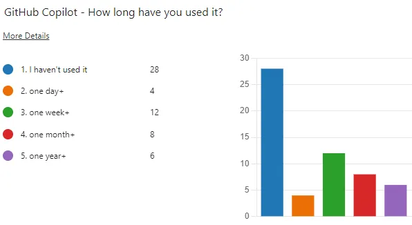 Graph showing how many user are currently using GitHub Copilot, more than 30/58
