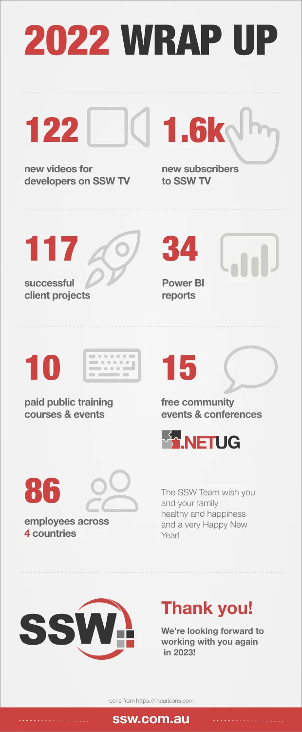 A snap shot of the SSW reporting for 2022