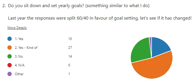 Last year was a 60/40 split of planners vs non-planners, this year it’s a 70/30 split with 71% (blue + orange) of people making some kind of written plan for 2023!