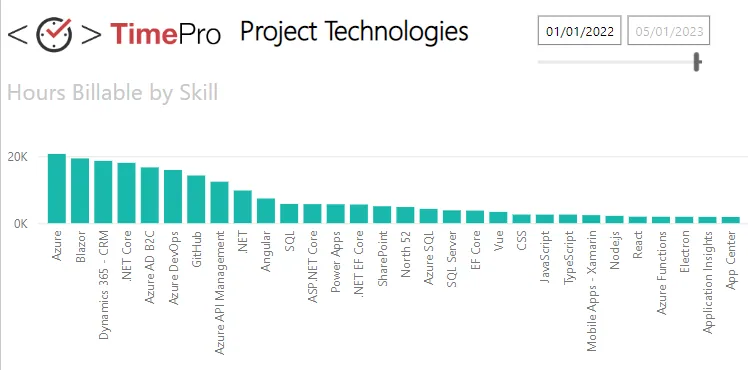 SSW’s Power BI report shows different tech used throughout the year. Blazor, Azure and .NET Core are still dominating, with Dynamics a notable inclusion at the top.