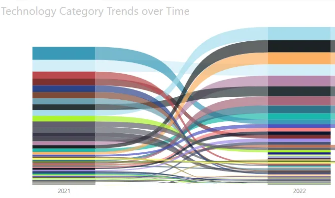 The technology trends from 2021-2022… Look at that rainbow of technology with heaps of twists and turns!
