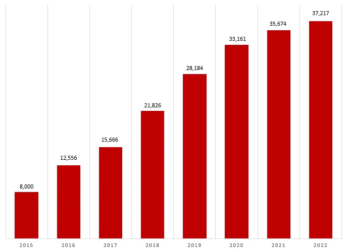 People subscribing to SSW TV continues to grow every year! More great content is planned for 2023!
