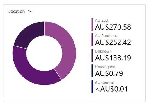 Azure Costs - Location breakdown