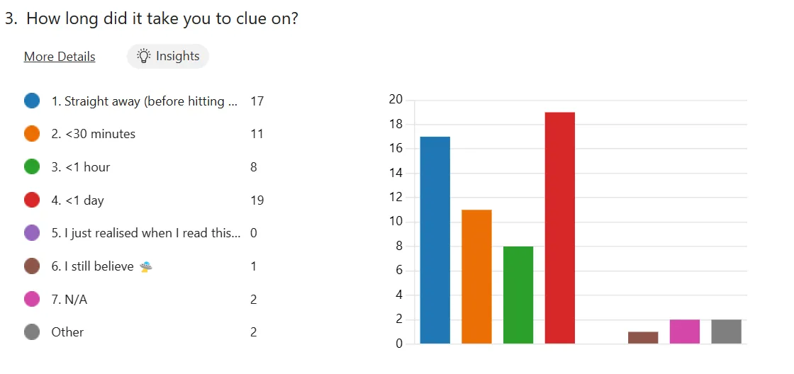 68% of people at SSW were taken in by my April Fool’s prank (41 people, excluding #1 and #7)