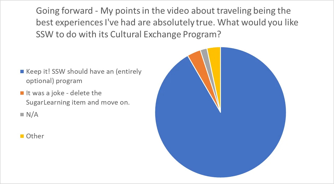 SSW staff overwhelmingly voted to keep the Cultural Exchange Program