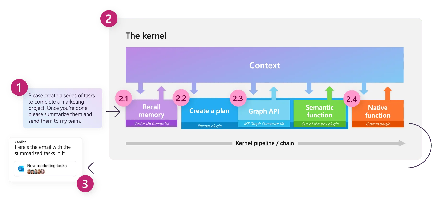 Kernel pipeline example