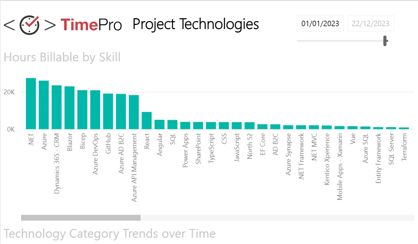 The project technologies that dominated 2023