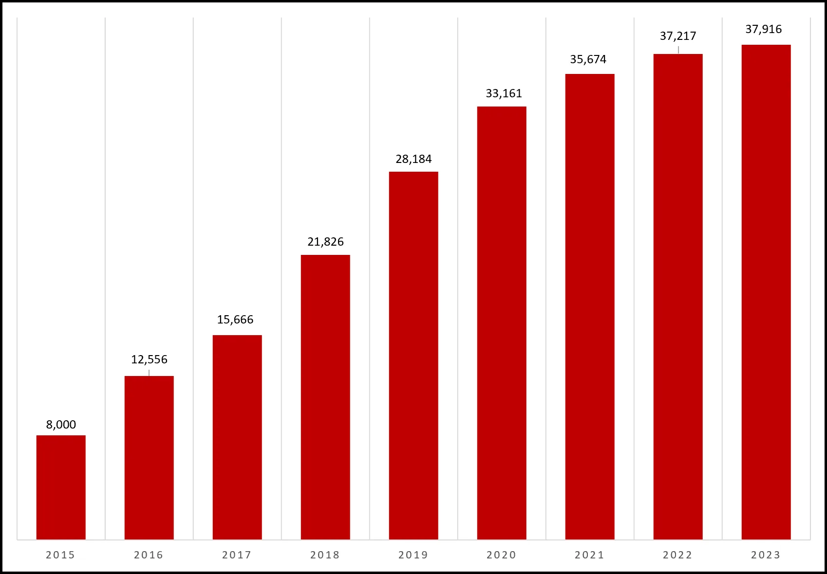 SSWTV growth chart from 2015-2023