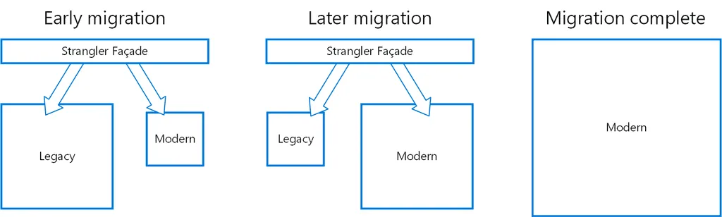 Strangler fig pattern diagram