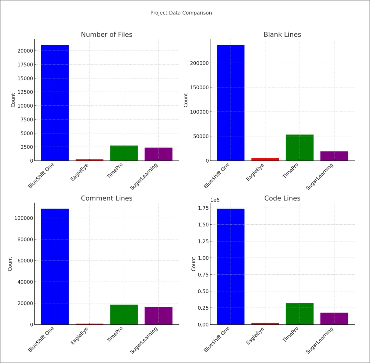(graph generated by ChatGPT) – The stats give TimePro context to other enterprise .NET projects