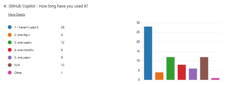 In 2022 at SSW 48% of developers were not using Copilot at all, 27% were using it weekly