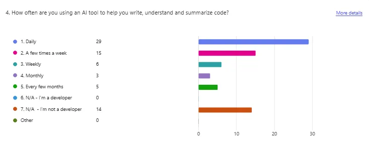 Bar Chart of 2024 survey