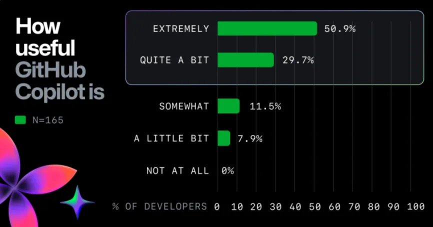 Bar Chart of results from GitHub research of Accenture devs