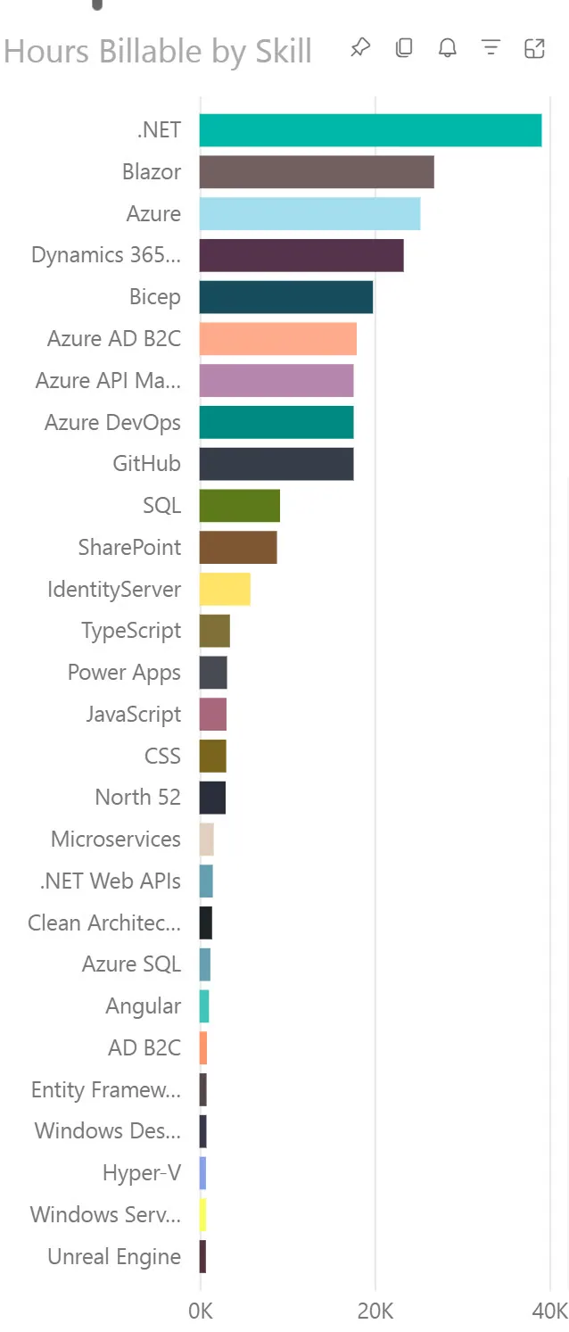 Bar chart of technology