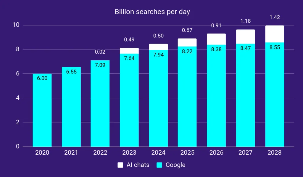 See the white increasing for LLMs. Understanding Google’s + AI chats predicted searches per day is important for the SEO industry. It is worth noting that Google is still predicted to grow.