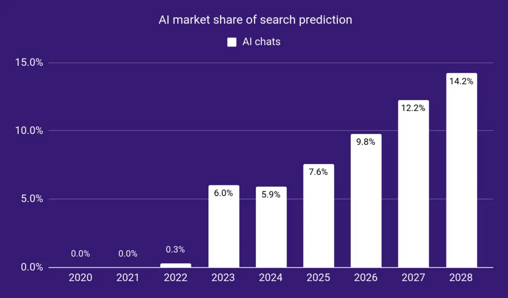 SEO expert Karsten Madson combined data from sources such as Similarweb , Statista , Datos , and has used current data to predict the market share of AI searches vs Google over the next 3 years Source: https://morningscore.io/will-ai-grow-bigger-than-google-search-2020-2028-statistics-and-my-predictions/
