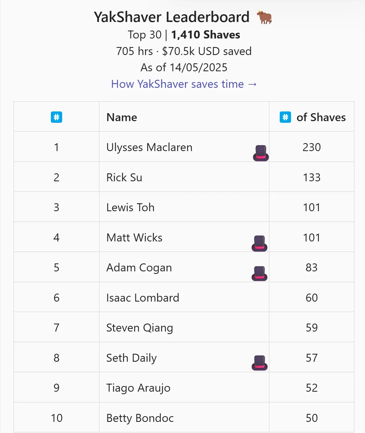 The current leaderboard for the last 6 months, SSW has saved over 700 hours shaving yaks, and both 🎩 Product Owners and Developers are in the top 10.