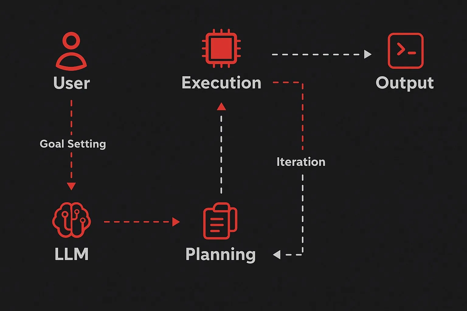 How AI agents work a flow diagram