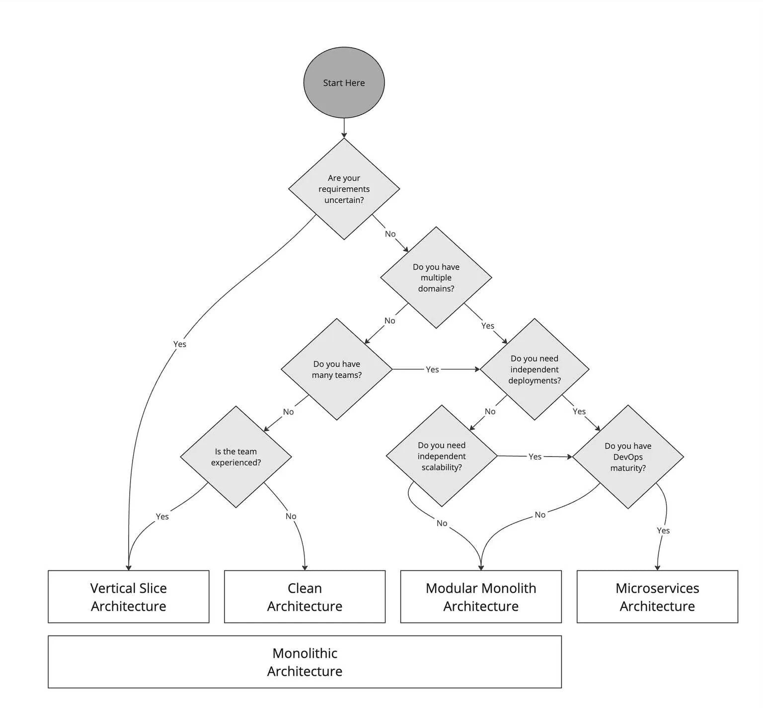Architecture decision tree