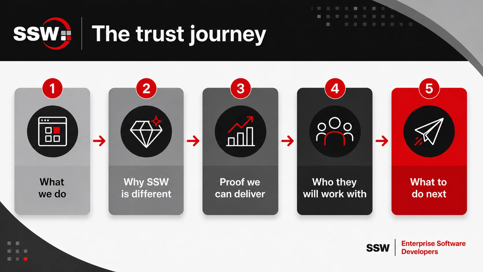 The trust journey as a diagram